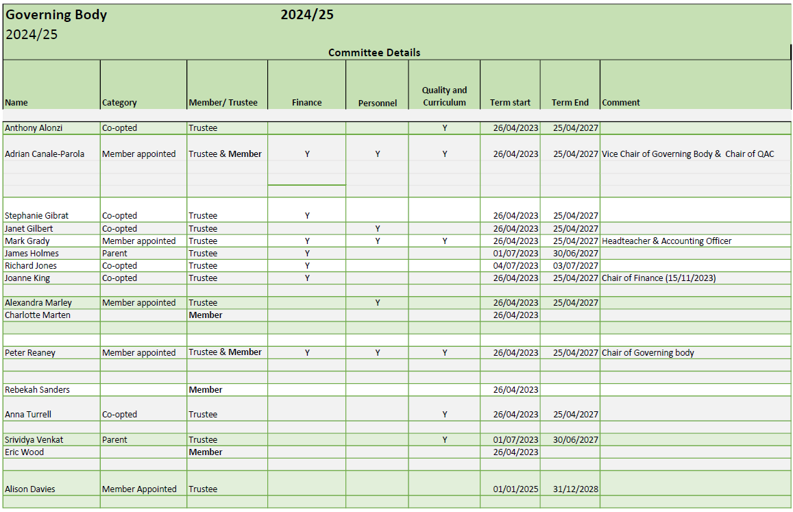 Chart of RHS Governing Body 