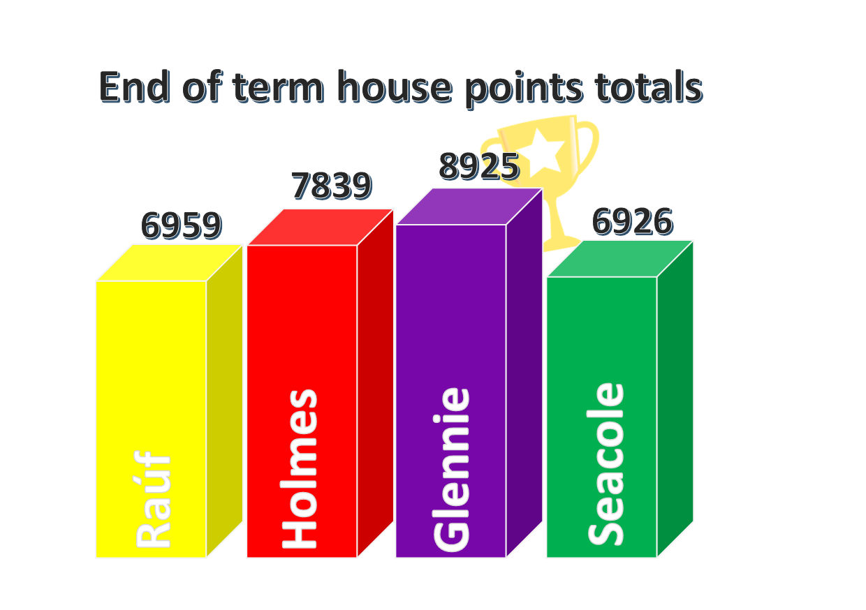 House Points Totals December 2024